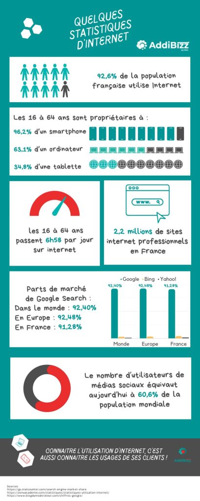 Quelques statistiques sur l'utilisation d'Internet en France et dans le monde.